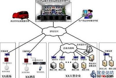 一級(jí)消防工程師考試 城市消防遠(yuǎn)程監(jiān)控系統(tǒng)考點(diǎn)總結(jié)與網(wǎng)絡(luò)系統(tǒng)工程技術(shù)開發(fā)
